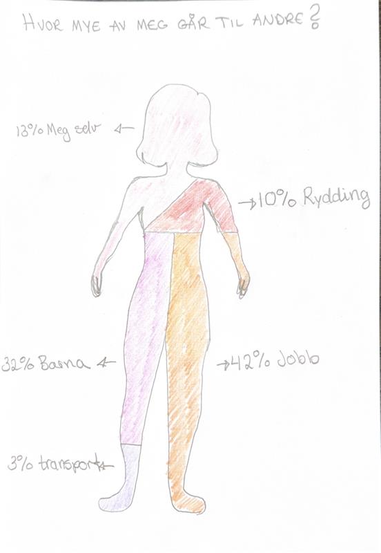 Hvor mange prosent av en uke - minus søvn bruker jeg på andre/andre ting enn meg selv.