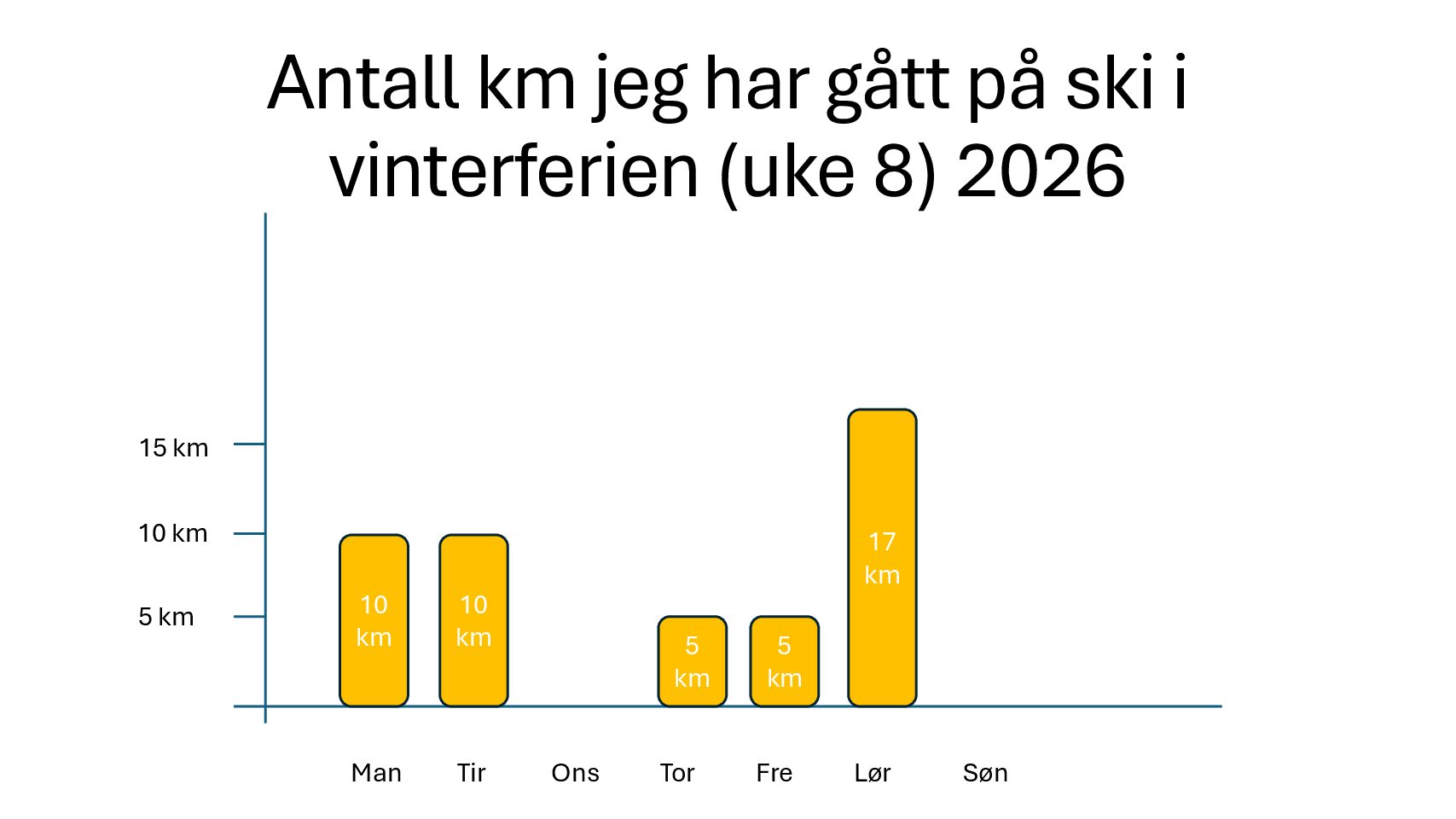visualisation of cross country distance per day of week 8 2026
