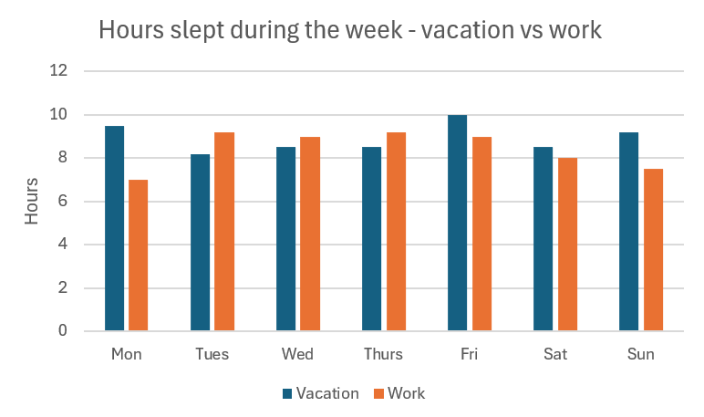I collected the amount of hours slept during week 1 2026, when I was on vacation, and week 2 2026, when I was back at work.
