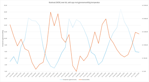 Plott som viser kostnader og gjennomsnittlig temperatur to siste årene.