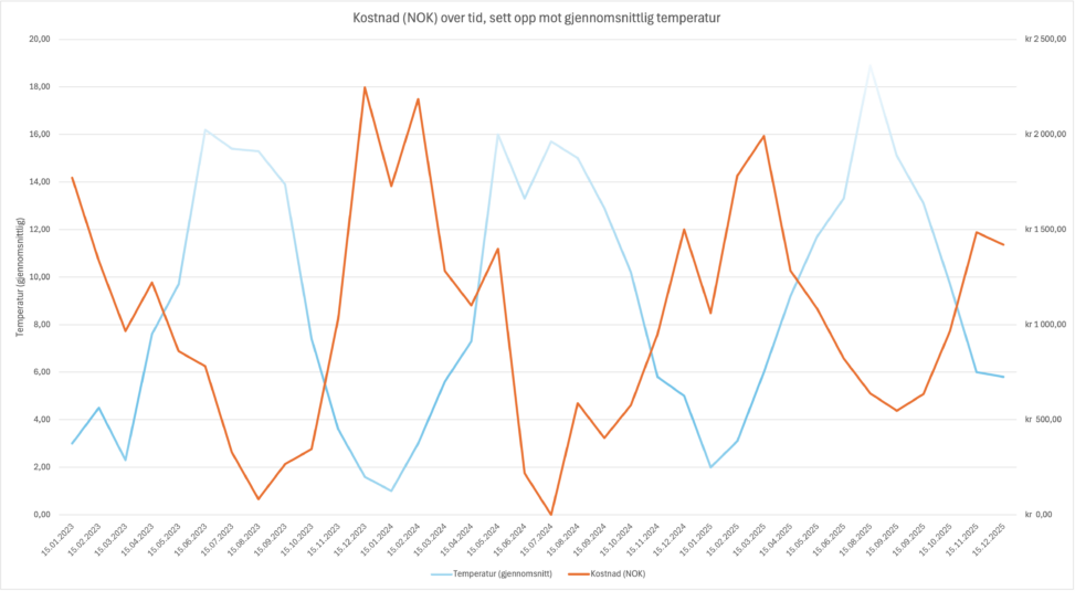 Plott som viser kostnader og gjennomsnittlig temperatur to siste årene.