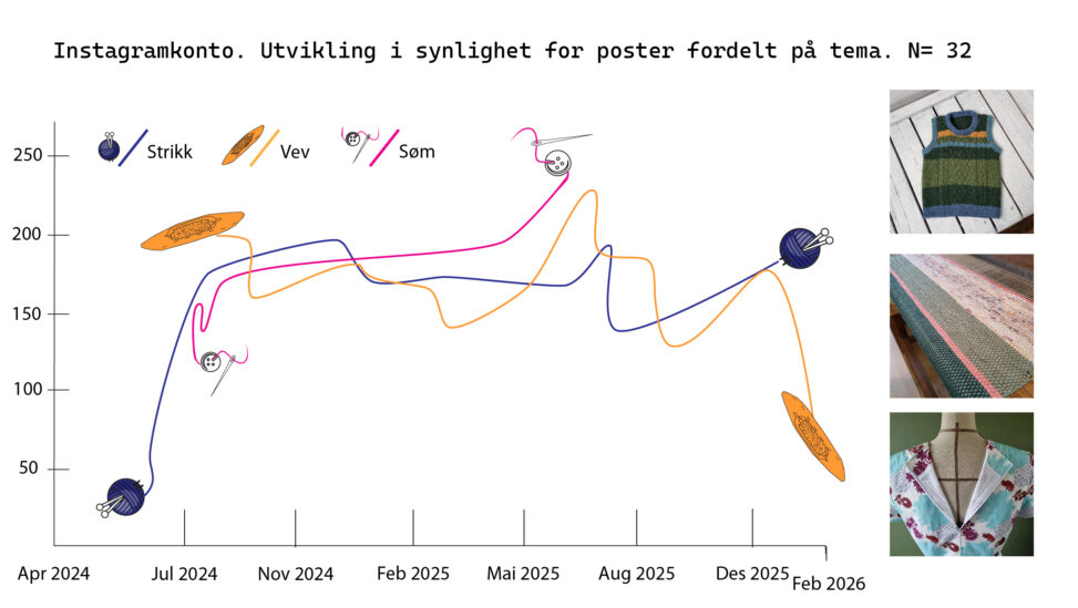 Variation in post reach on Instagram for various topics: knitting, weaving and sewing