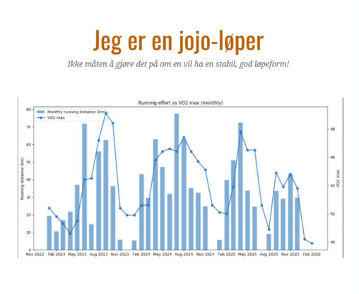 VO2 max følger vedvarende økninger i løpsvolum og synker i perioder med lav aktivitet, noe som viser den direkte sammenhengen mellom min aerob treningsbelastning og kardiovaskulær tilpasning.