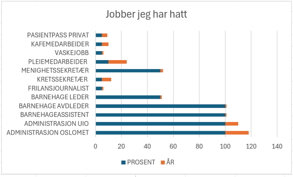 Diagrammet viser ulike jobber jeg har hatt antall år og prosent