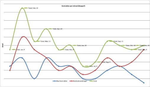 Kontrakter per måned - oversikt