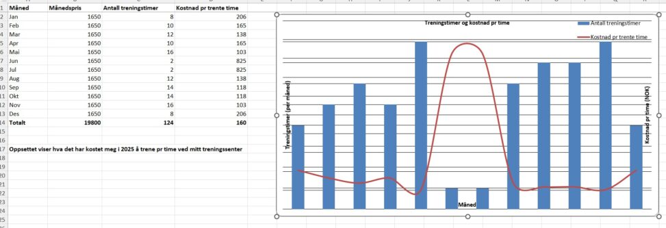 tabell som viser kostnad pr time på treningssenter i 2025