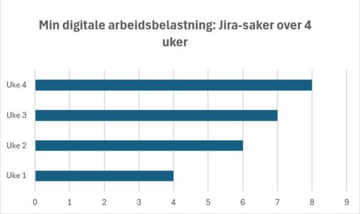 En visuell representasjon av variasjon i arbeidsmengde
