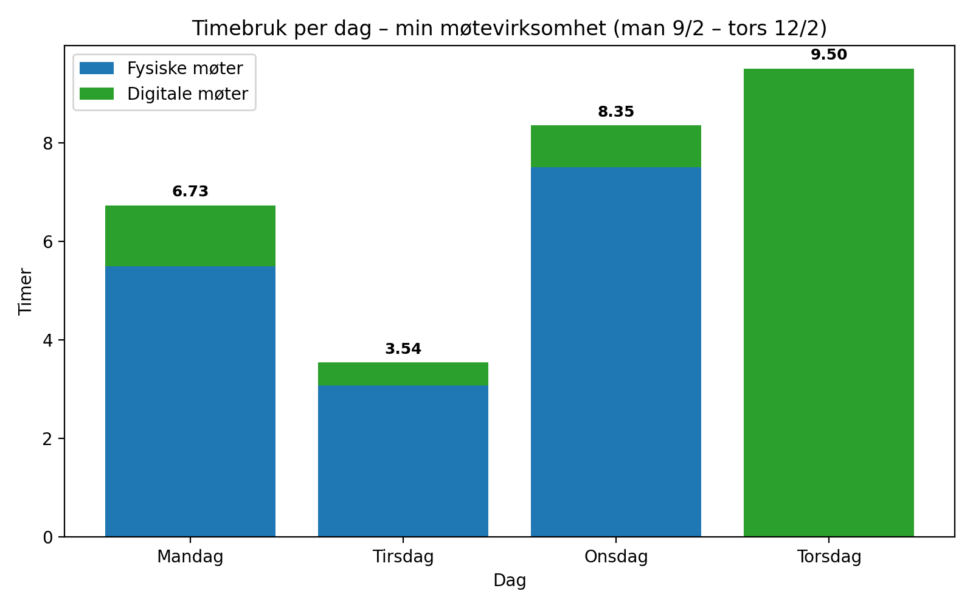Digitale og fysiske møter