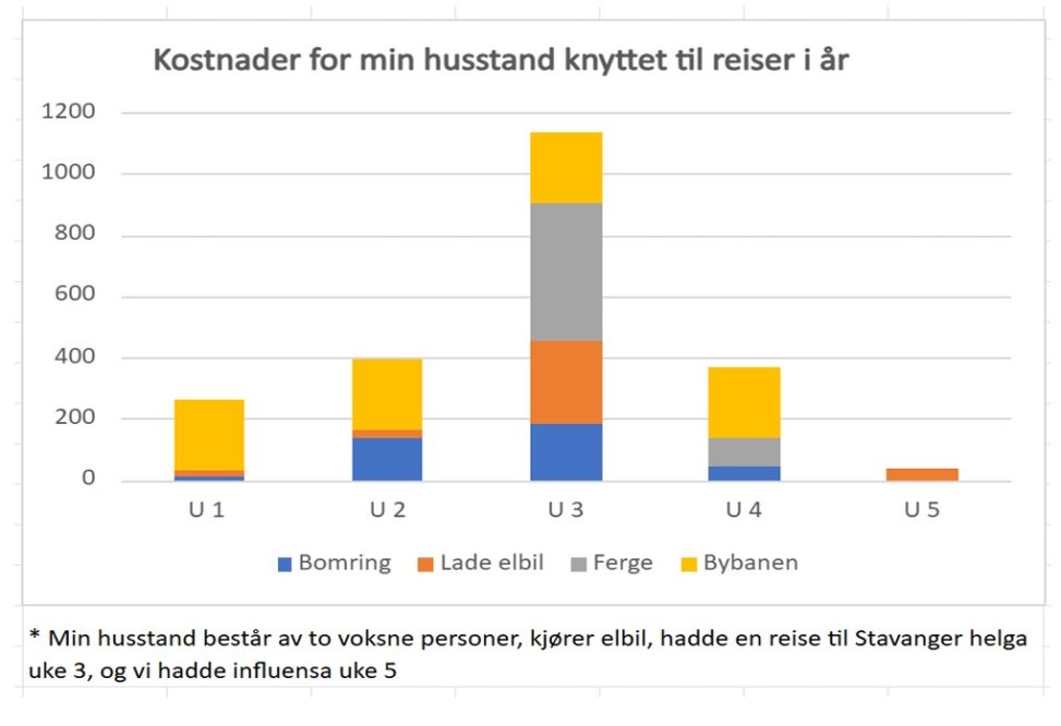 Jeg har samlet inn data for hvilke kostnader jeg har hatt knyttet til reiser i år, dvs. uke 1 til uke 5 2026.