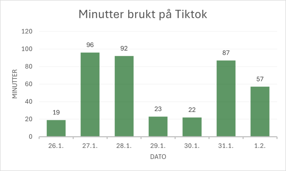 Minutter brukt på Tiktok