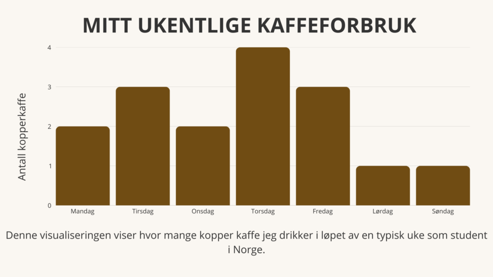 Antall kopper kaffe per uke-en students hverdag i Norge