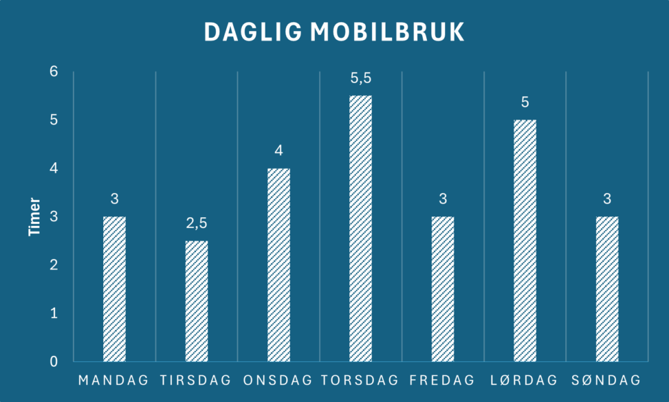 Mobilbruk i timer per dag