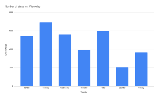 A blue bar chart showing an anonymous person\'s steps per day in week 8.