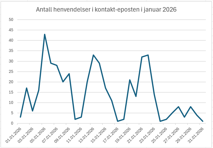 Linjediagram som viser antall e-poster sendt i til en kontakt-adresse i januar 2026.