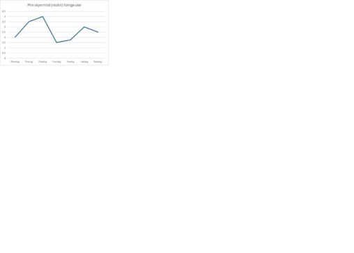 Tabellen viser hvor mye skjermtid jeg hadde på mobilen min, forrige uke