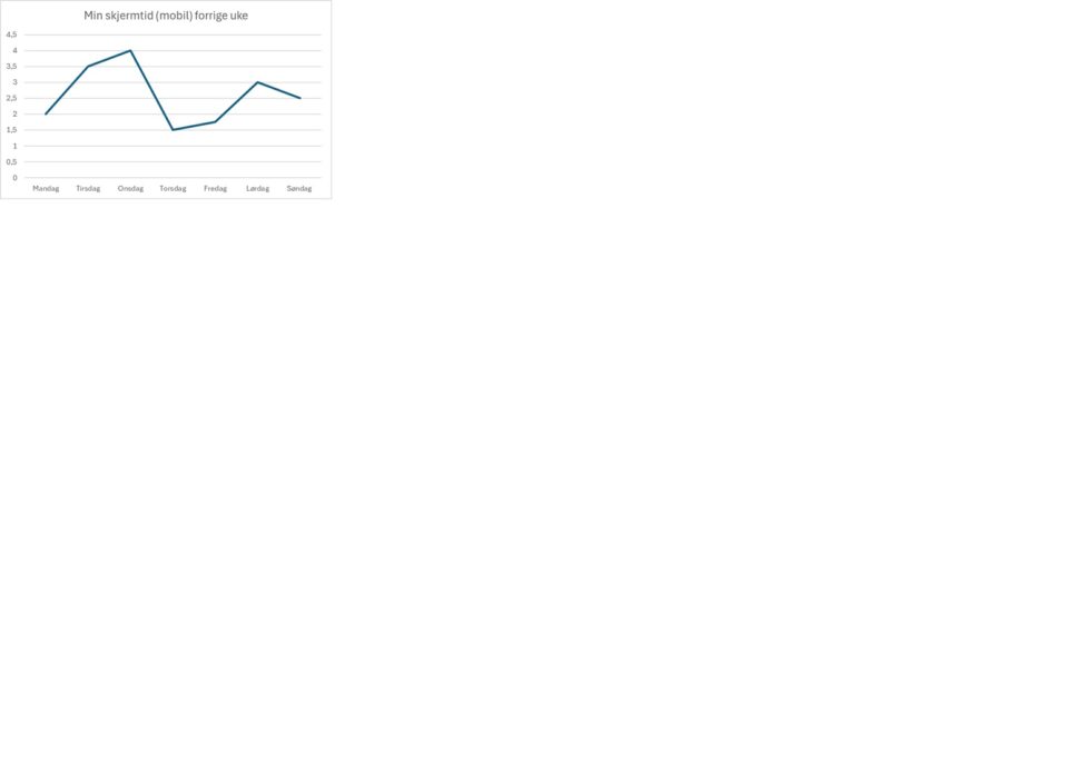 Tabellen viser hvor mye skjermtid jeg hadde på mobilen min, forrige uke