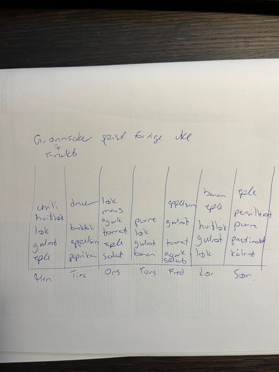 Mine data - grønnsaker spist pr dag forrige uke