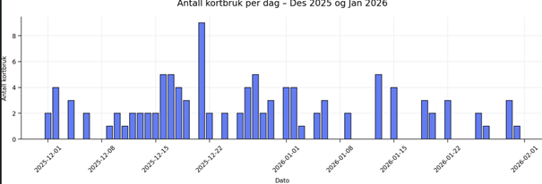 Physical card use in the last two months