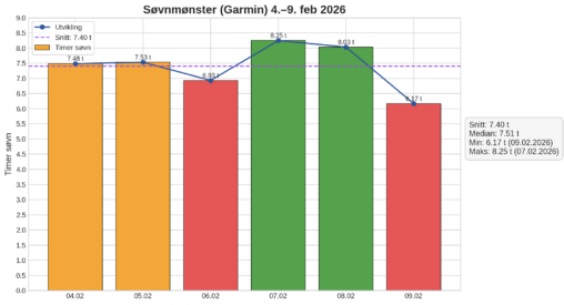 Jeg har brukt KI til å lage en visualisering av søvndata de siste 6 dager hentet fra min Garmin treningsklokke