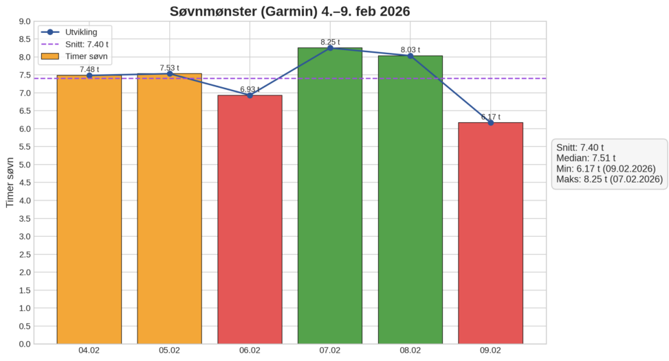 Jeg har brukt KI til å lage en visualisering av søvndata de siste 6 dager hentet fra min Garmin treningsklokke