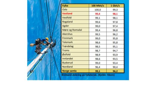 Breiband-dekning på fylkesnivå