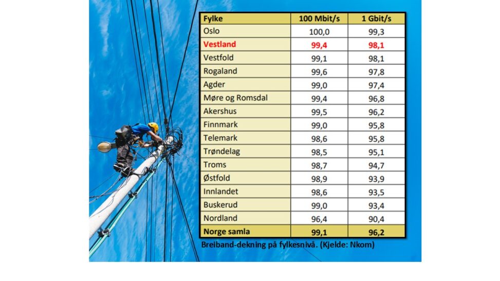 Breiband-dekning på fylkesnivå
