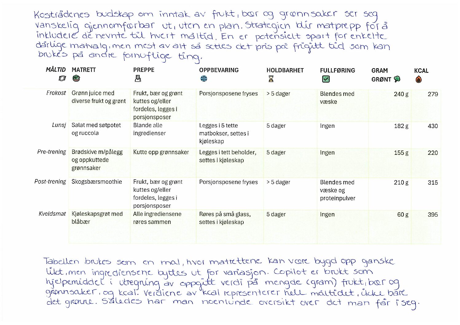 Oversikt matprepp, basert på kostholdsråd hva gjelder frukt, bær og grønnsaker.