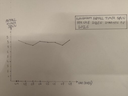 Antall gjennomsnitts timer jeg har sovet pr natt siden starten av 2026 i ukesvisning.