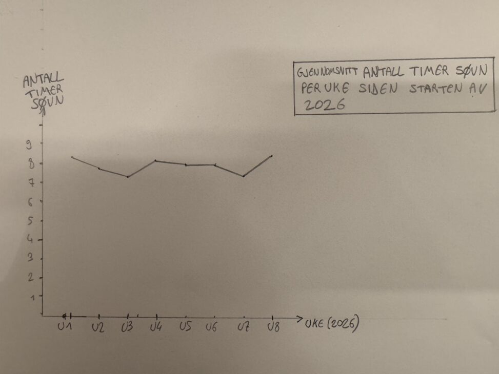 Antall gjennomsnitts timer jeg har sovet pr natt siden starten av 2026 i ukesvisning.