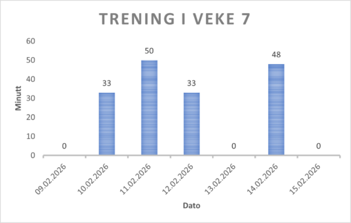 Oversikt over treninga mi i veke 7, fordelt på dagar