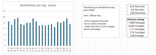 Visualisering av arbeidstid per dag i januar 2026