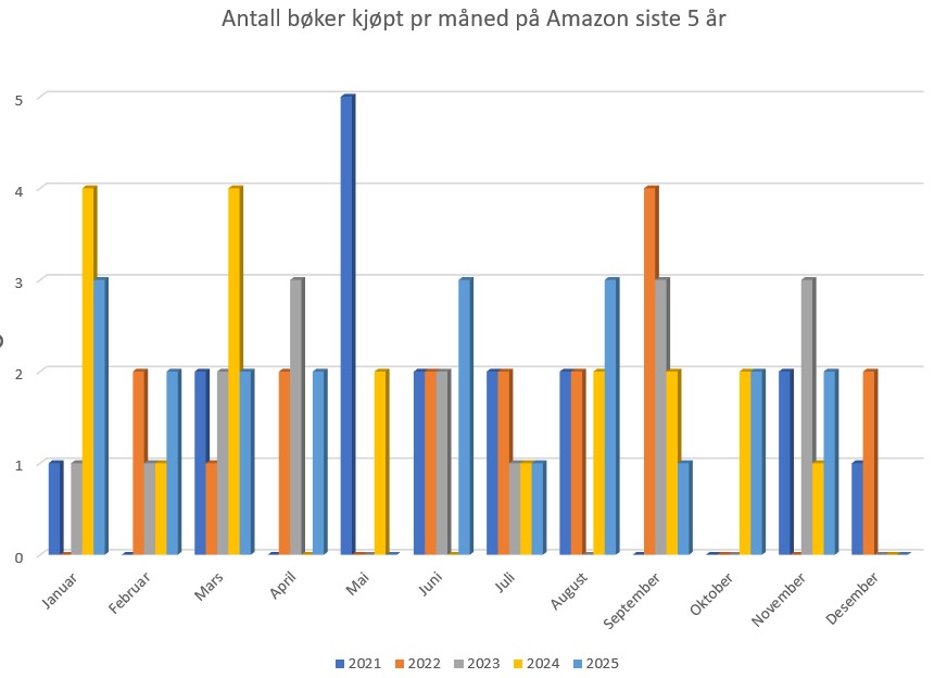 Stolpediagram som viser antall bøker kjøpt fordelt på måned over de siste 5 år