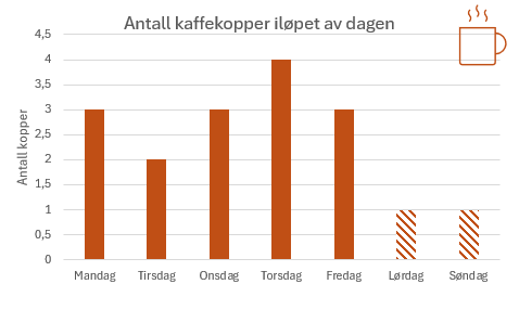 Stolpediagram som viser gjennomsnittlig antall kaffekopper per ukedag.