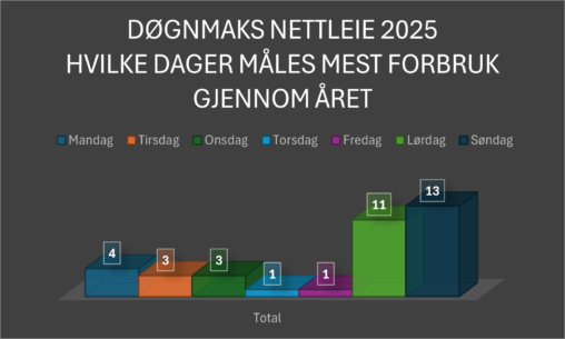 Hvilke dager bruker vi mest strøm?