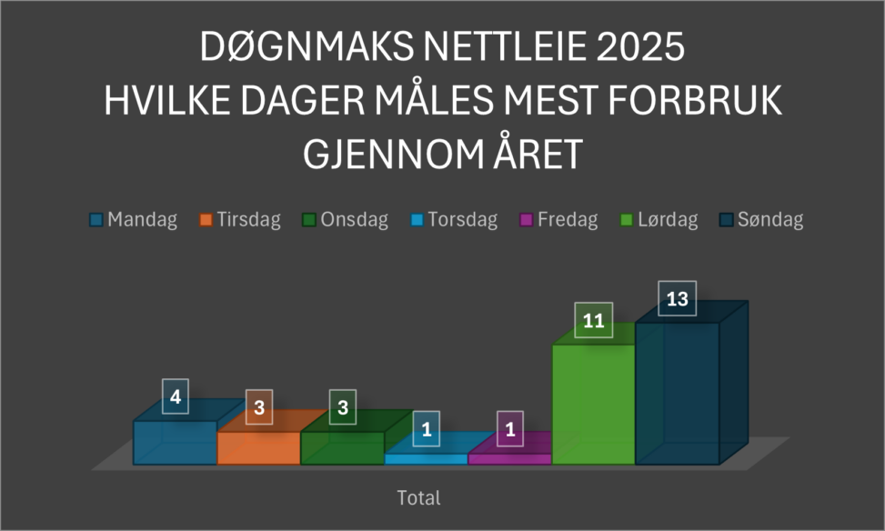 Hvilke dager bruker vi mest strøm?