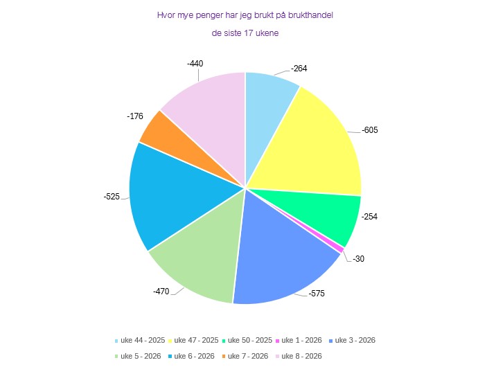 Hvor mye penger har jeg brukt på brukthandler de siste 17 ukene