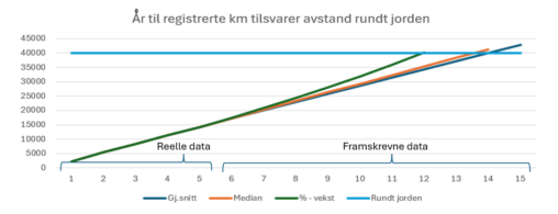 Løpe jorden rundt