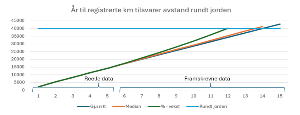 Løpe jorden rundt