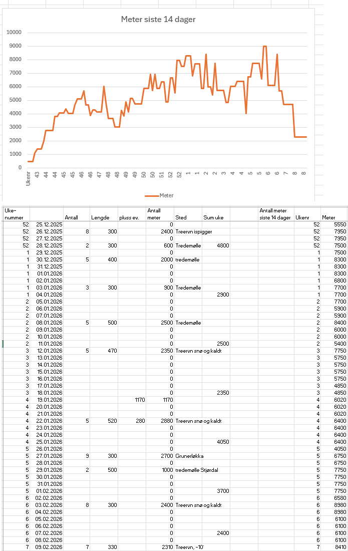 Graf og utsnitt fra regneark som viser løpt distanse pr. dag og pr. 14 dager.