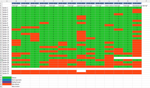 Oppmøtehistorikk for treninger for fotballag (Gutter 2014 i Askøy Fotball).