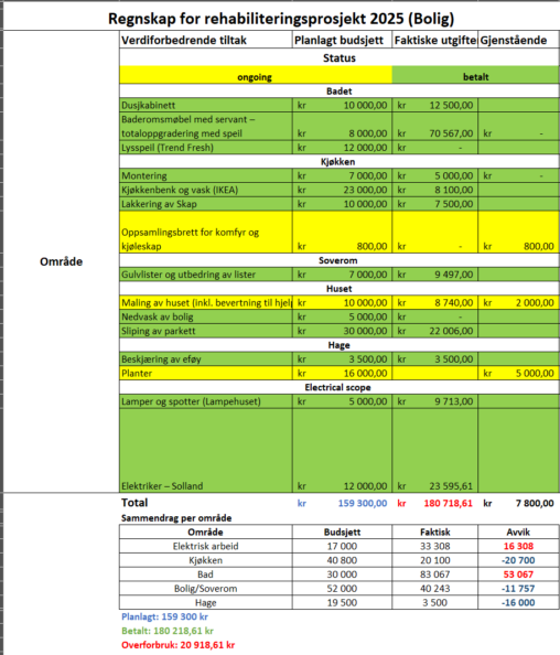 Budget for an apartment upgrading to current standards