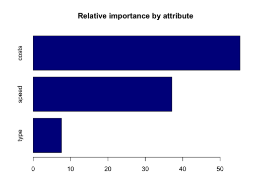 Relative importance for customer choice