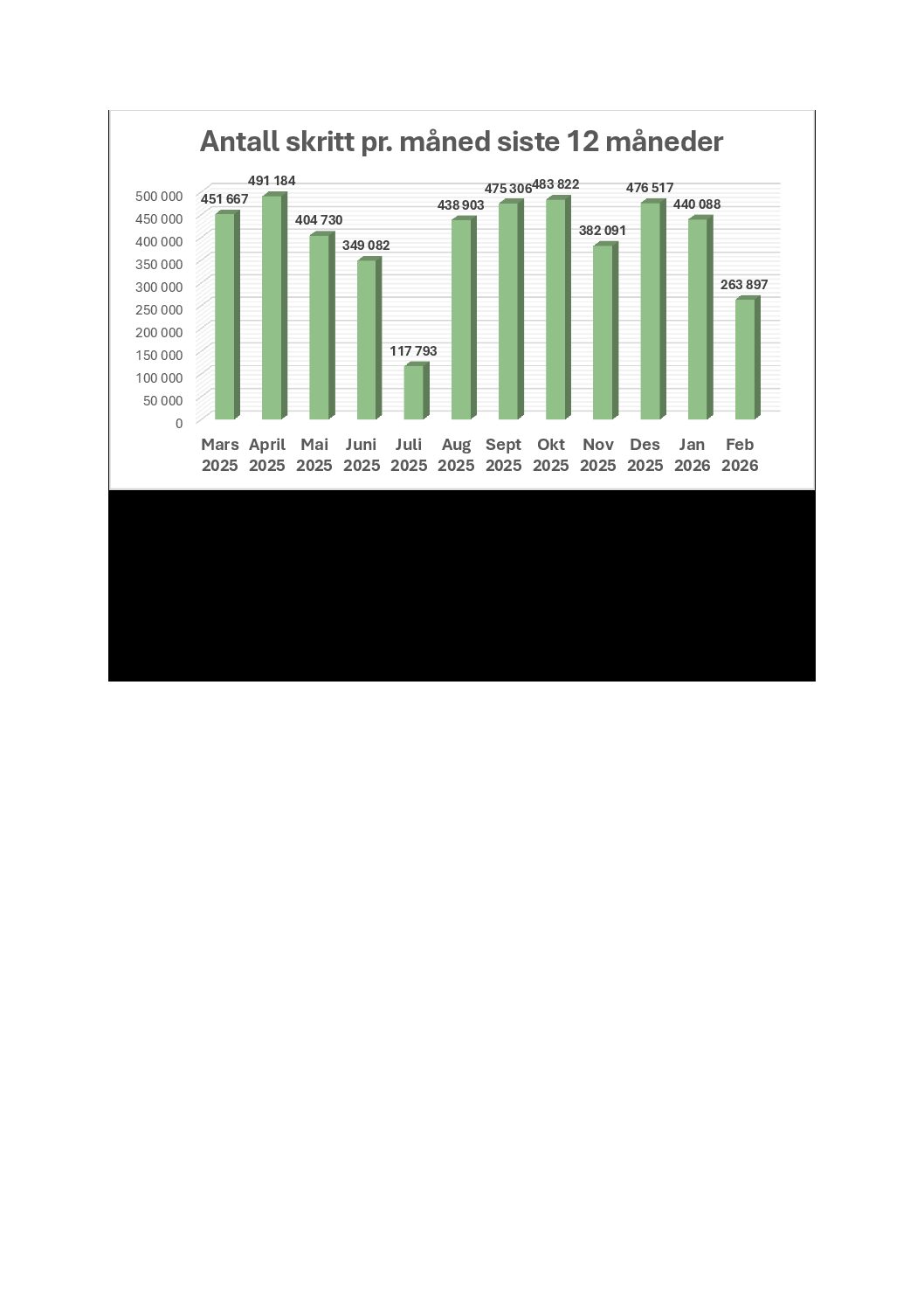 DIGI610_Oppgave 1: VI ER DATA!_Relevante data i mitt liv_antall skritt pr. mnd siste året