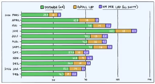 Diagram som viser månedlig løpsdistanse, antall løpeturer og gjennomsnittlig distanse per tur fra mars 2025 til februar 2026. Viser endringer i treningsmengde og struktur gjennom året.