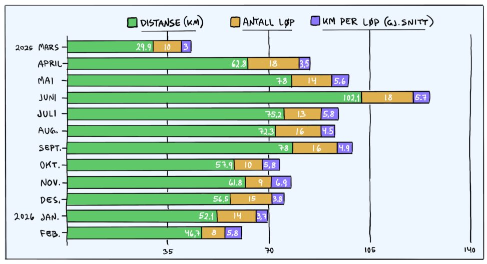 Diagram som viser månedlig løpsdistanse, antall løpeturer og gjennomsnittlig distanse per tur fra mars 2025 til februar 2026. Viser endringer i treningsmengde og struktur gjennom året.