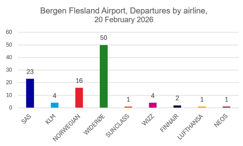 Graph of airline departures, Bergen Flesland Airport, 20 February 2026.