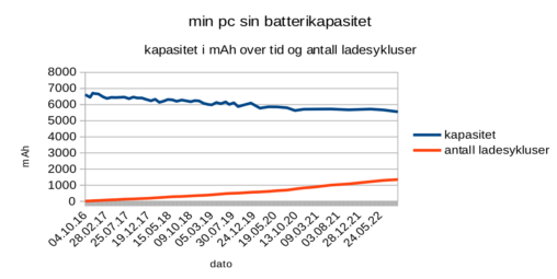 min pc sin kapasitet i mAh over tid og antall ladesykluser