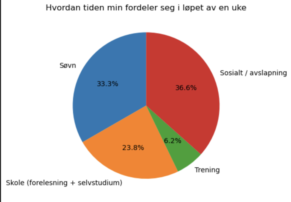 Dette er omtrentlig hva tiden min på en uke blir brukt på.