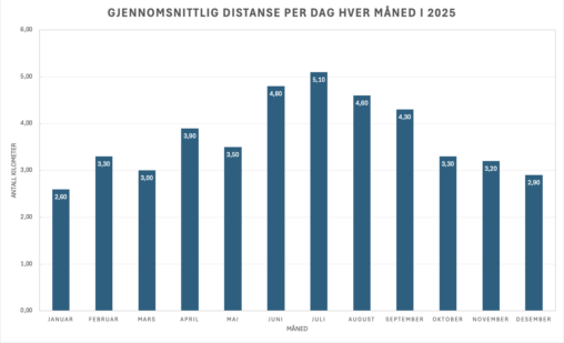 Gjennomsnittlig distanse per dag hver måned i 2025. Distansen er i kilometer.