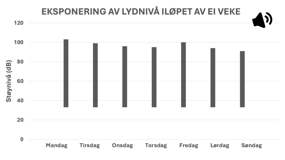 Stolpediagram som visualiserer eksponert lydnivå iløpet av ei veke fordelt på kvar dag.
